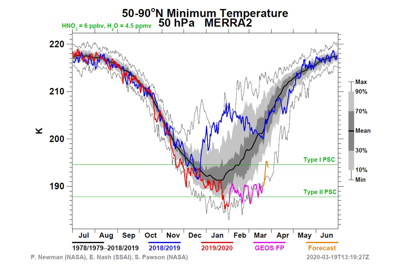 Stratosphere-Temperature-Graph-Arctic-NASA