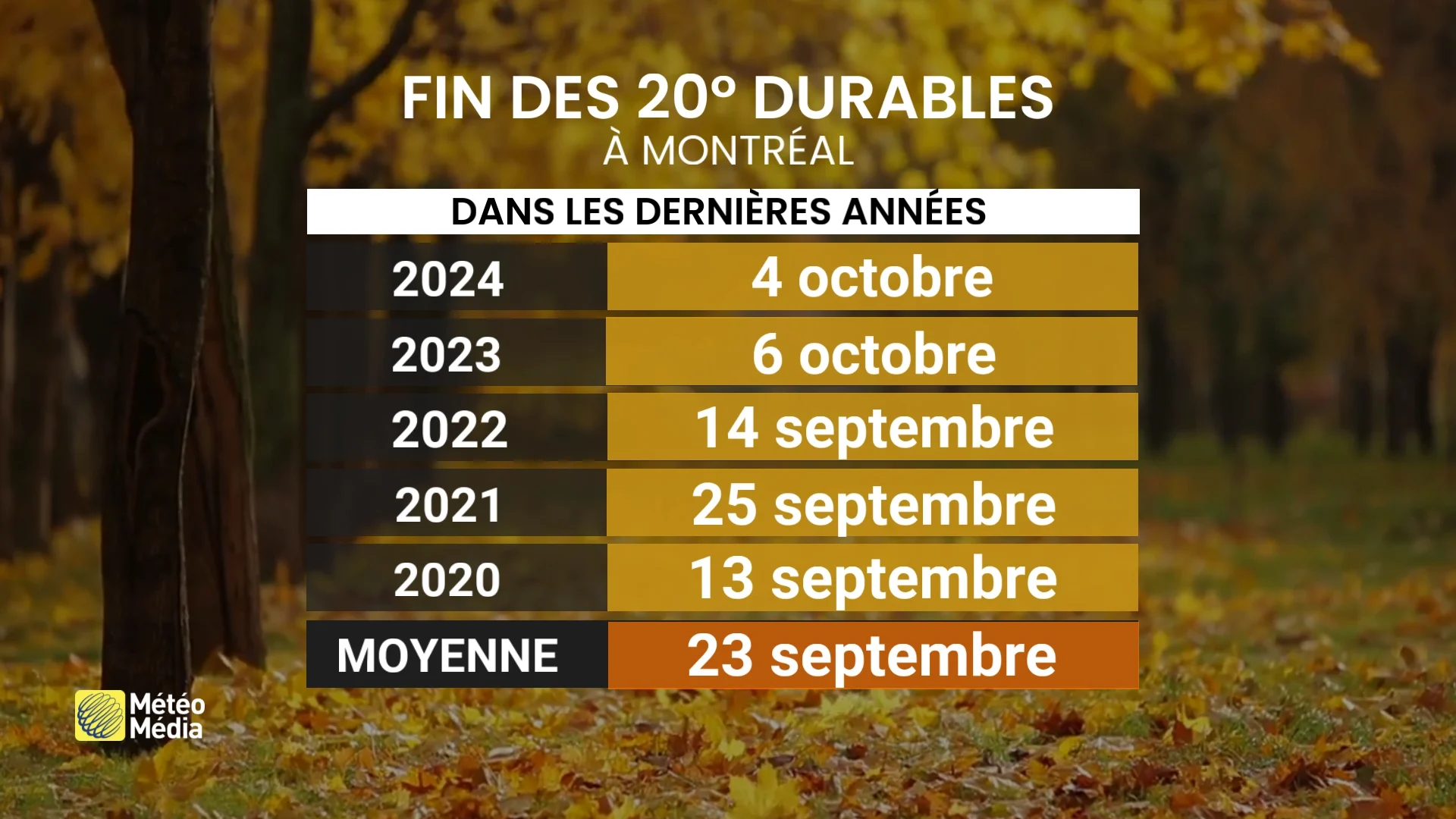 Fin des 20 degrés durables