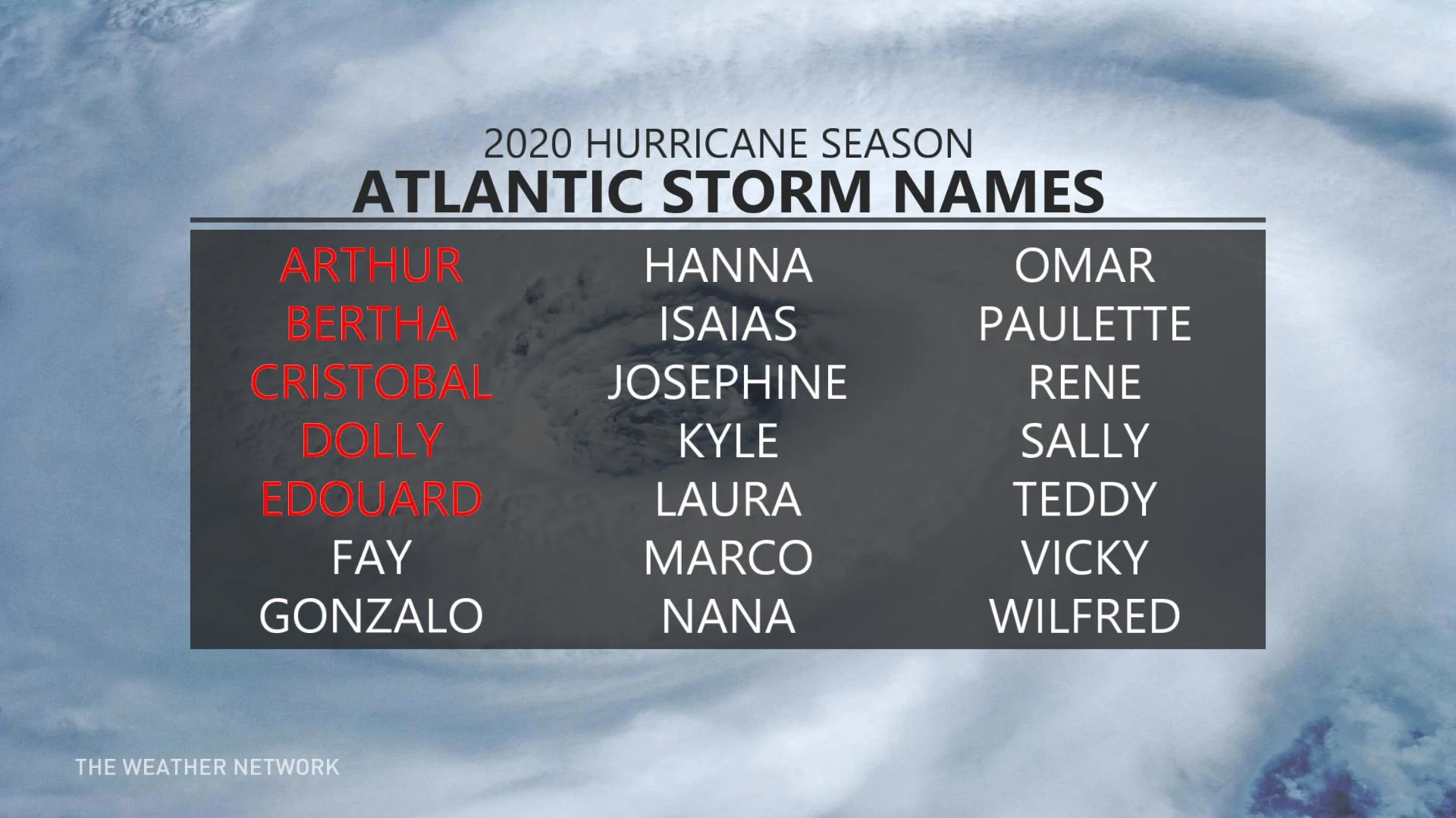 Named Atlantic storms 2020
