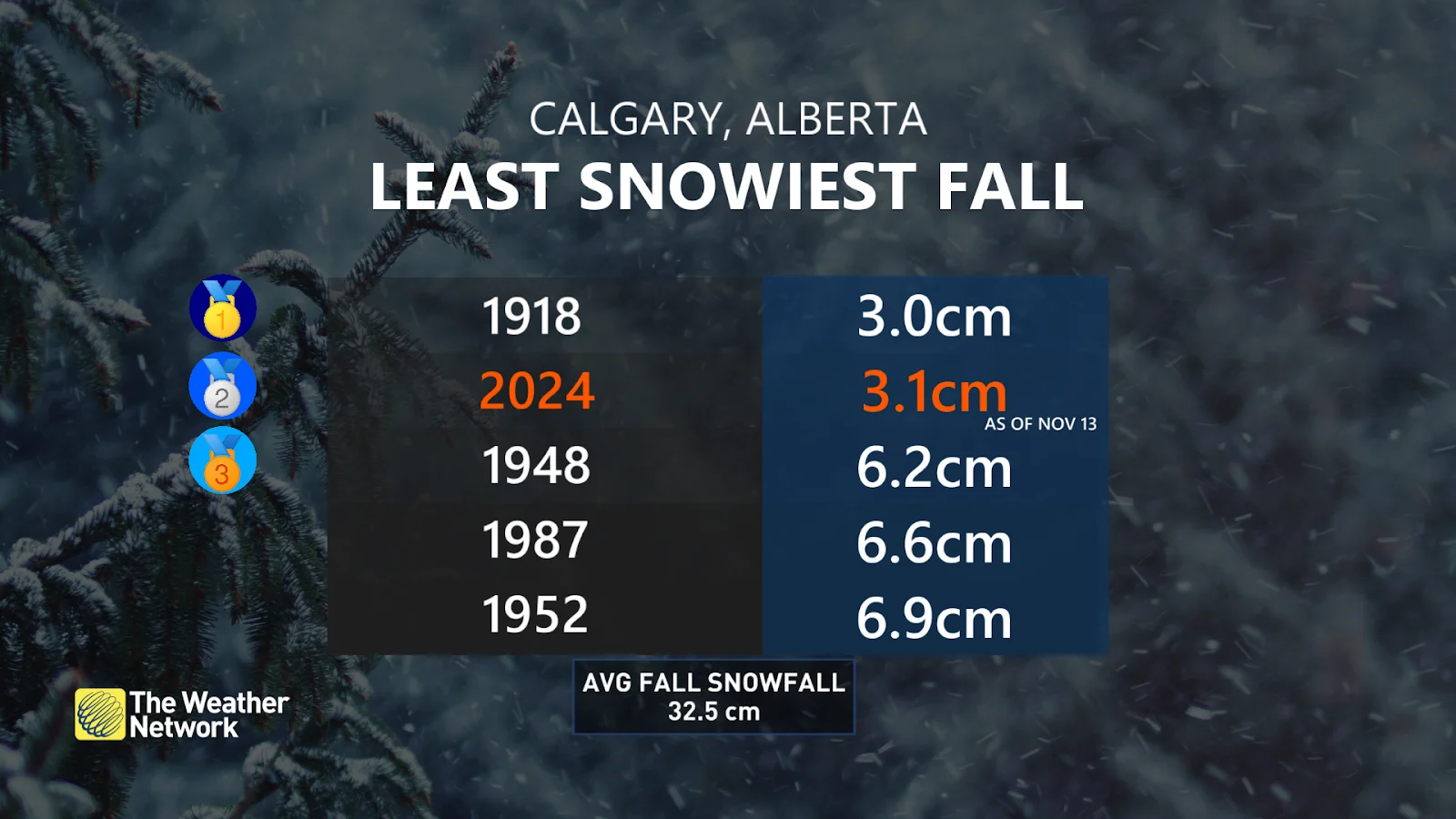 Calgary least snowy fall record graphic - Nov. 13, 2024