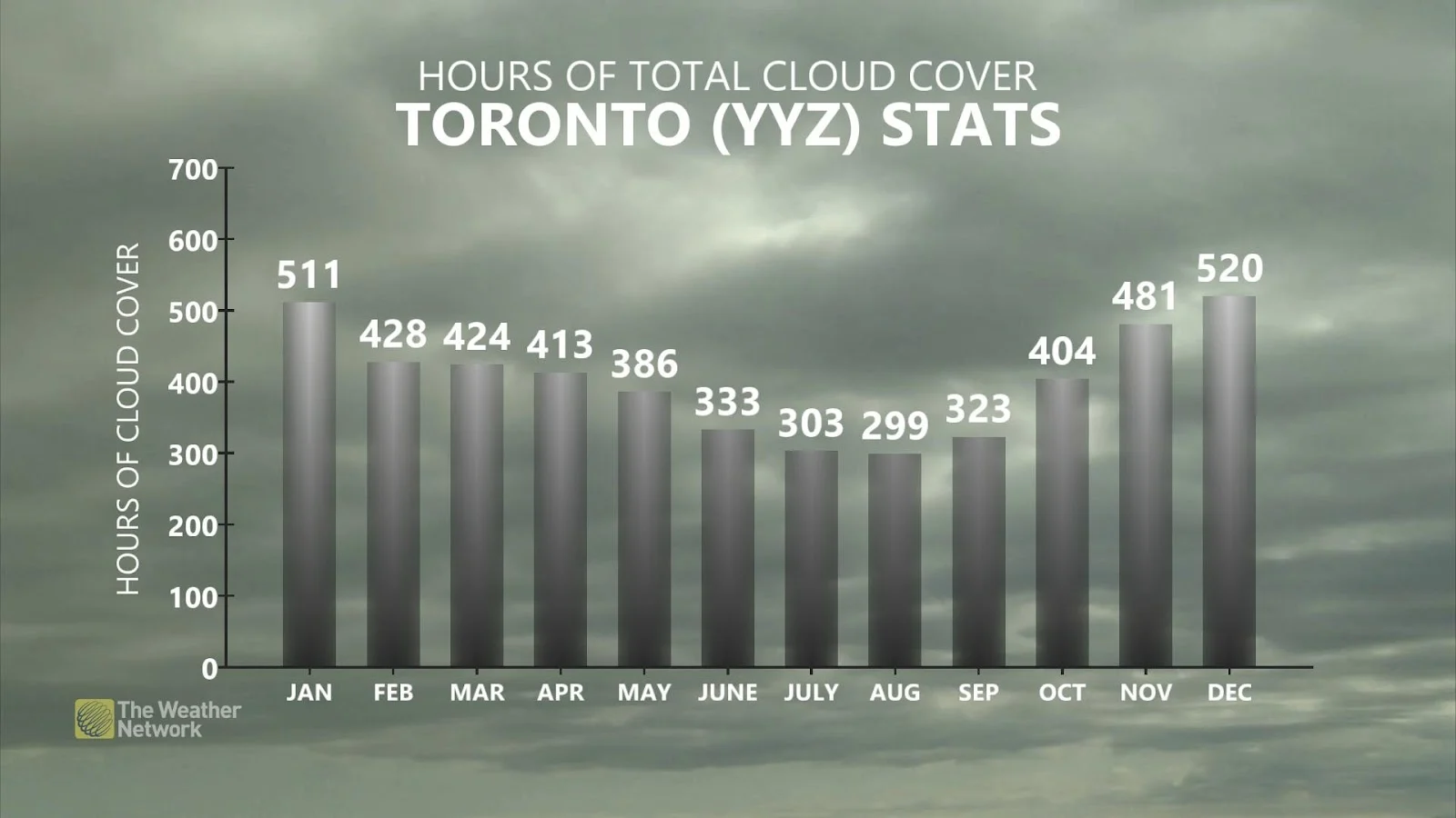 YYZ Cloud Cover