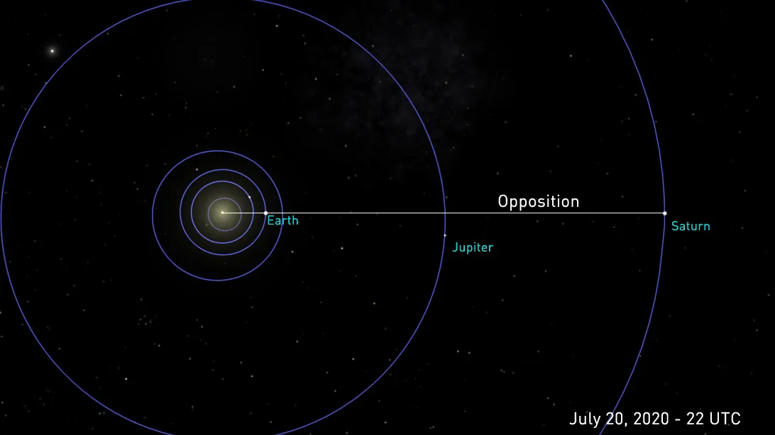 Saturn-Opposition