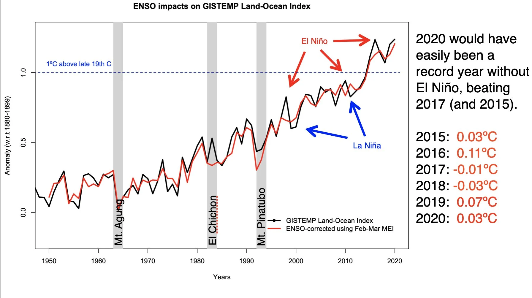 Global-Temps-ENSO-Volcanic-Eruptions-GSchmidt-NASA