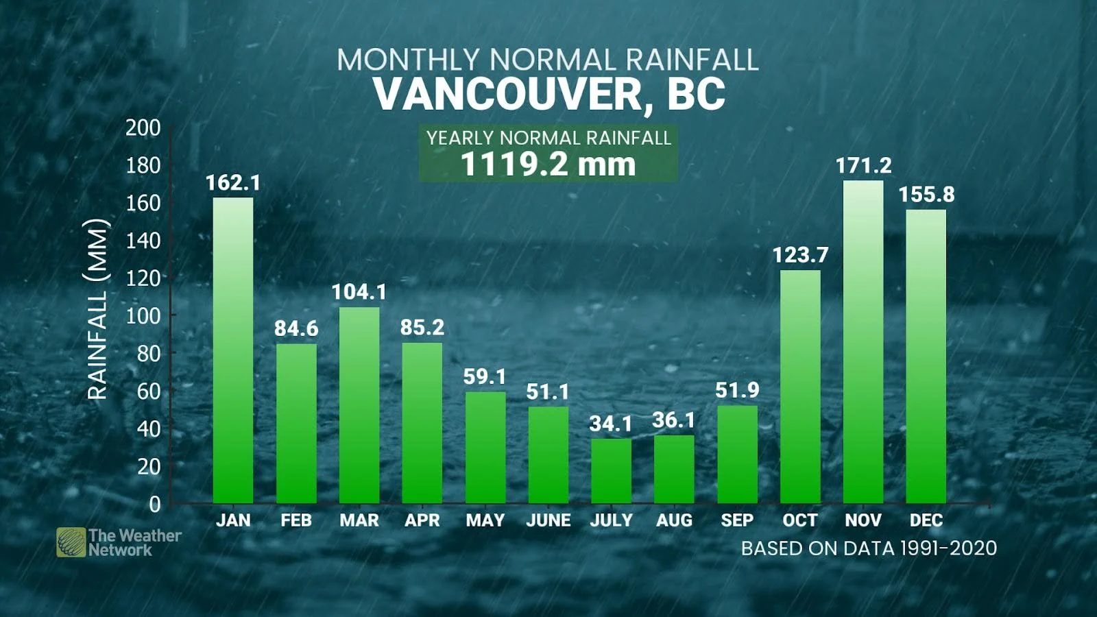 Vancouver monthly average rainfall chart