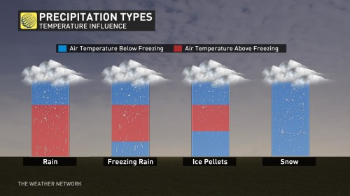 Precipitation Type Explainer