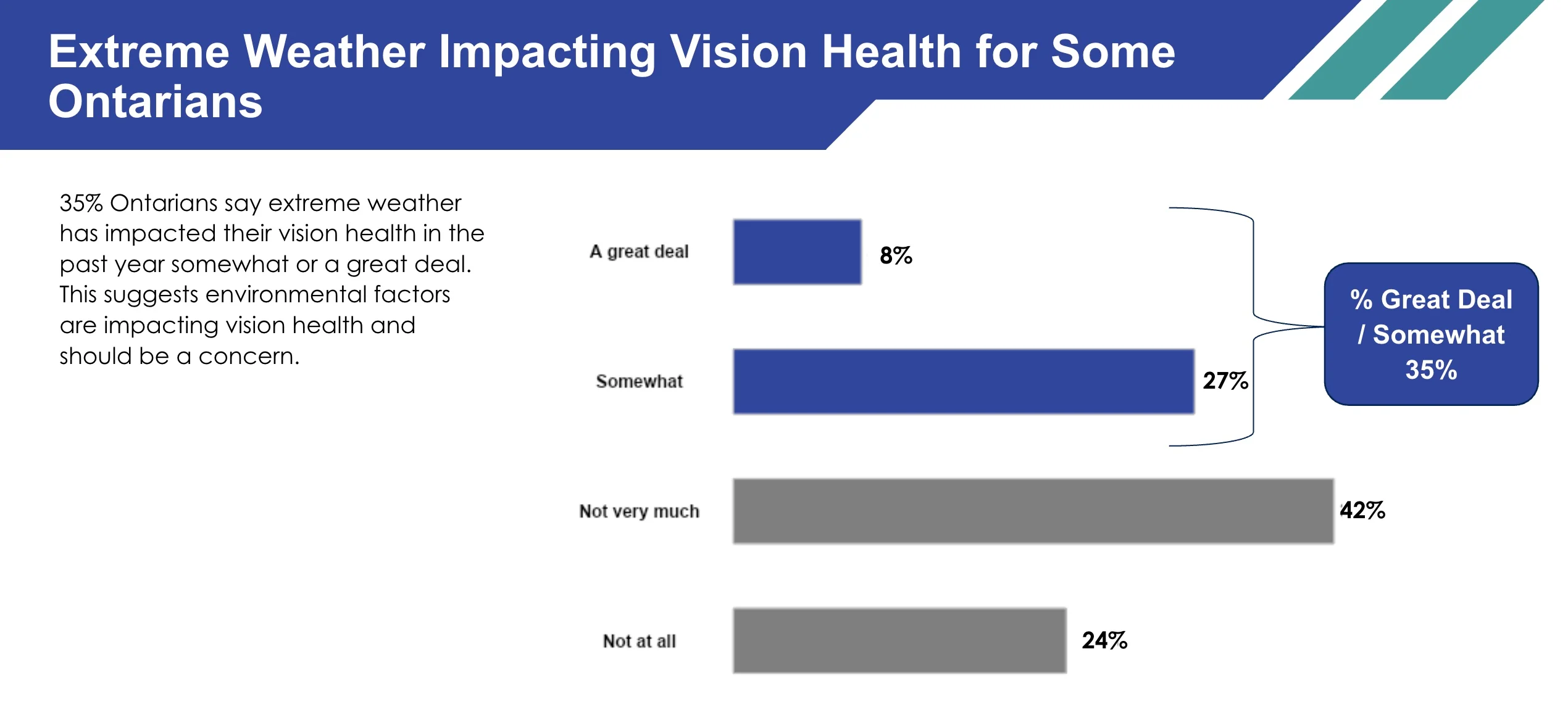 Ontario poll on eye health from extreme weather/Canadian Ophthalmological Society/Ipsos Canada