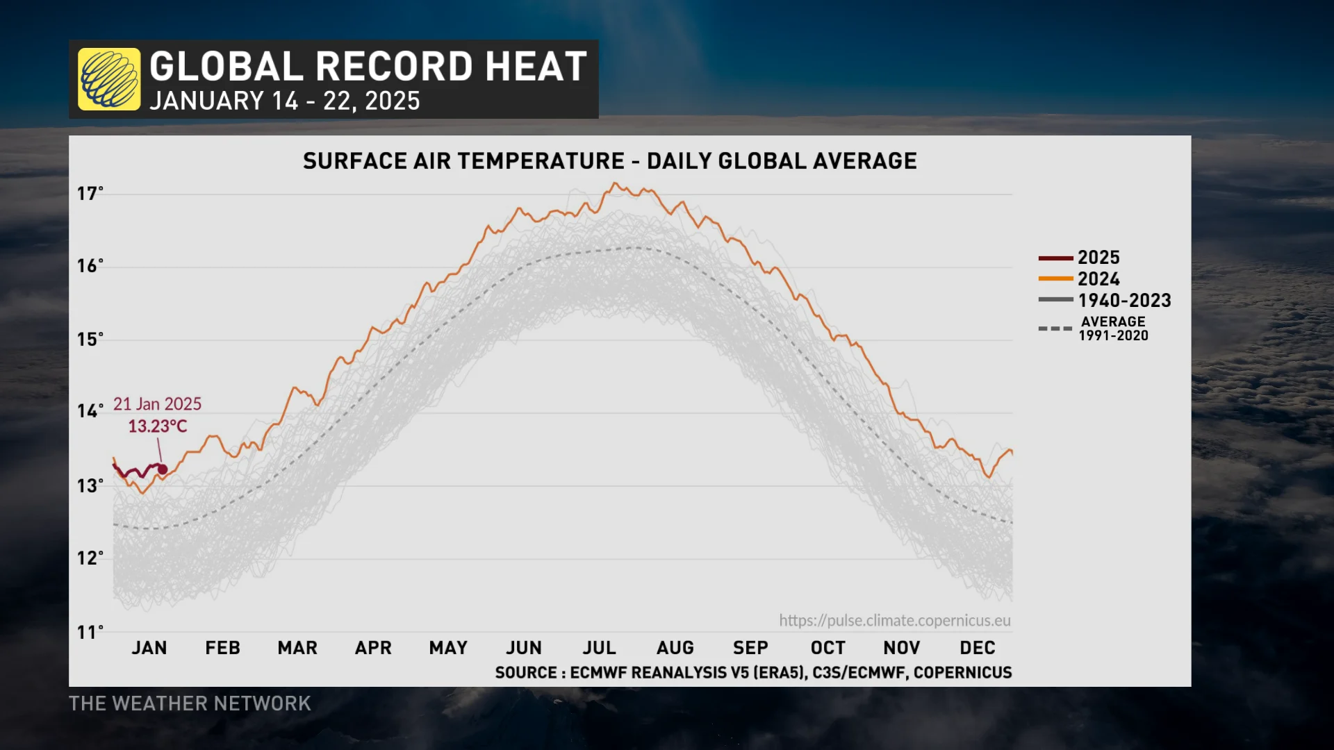 Global Record Heat January 2025
