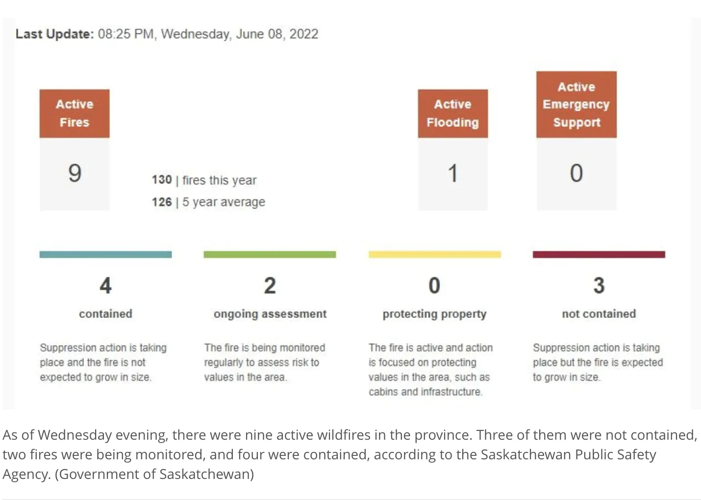 As of Wednesday evening, there were nine active wildfires in the province. Three of them were not contained, two fires were being monitored, and four were contained, according to the Saskatchewan Public Safety Agency. (Government of Saskatchewan)