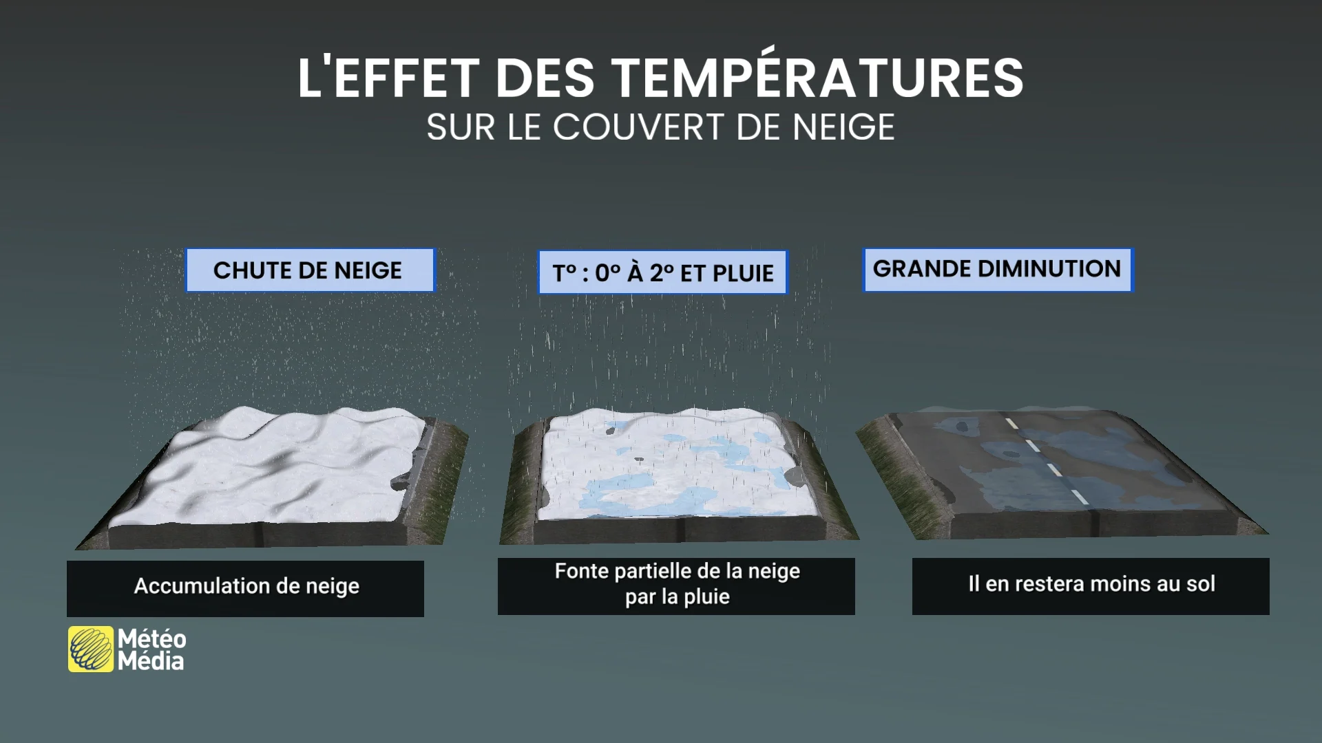 Quelle région du Québec a le plus de neige au sol?
