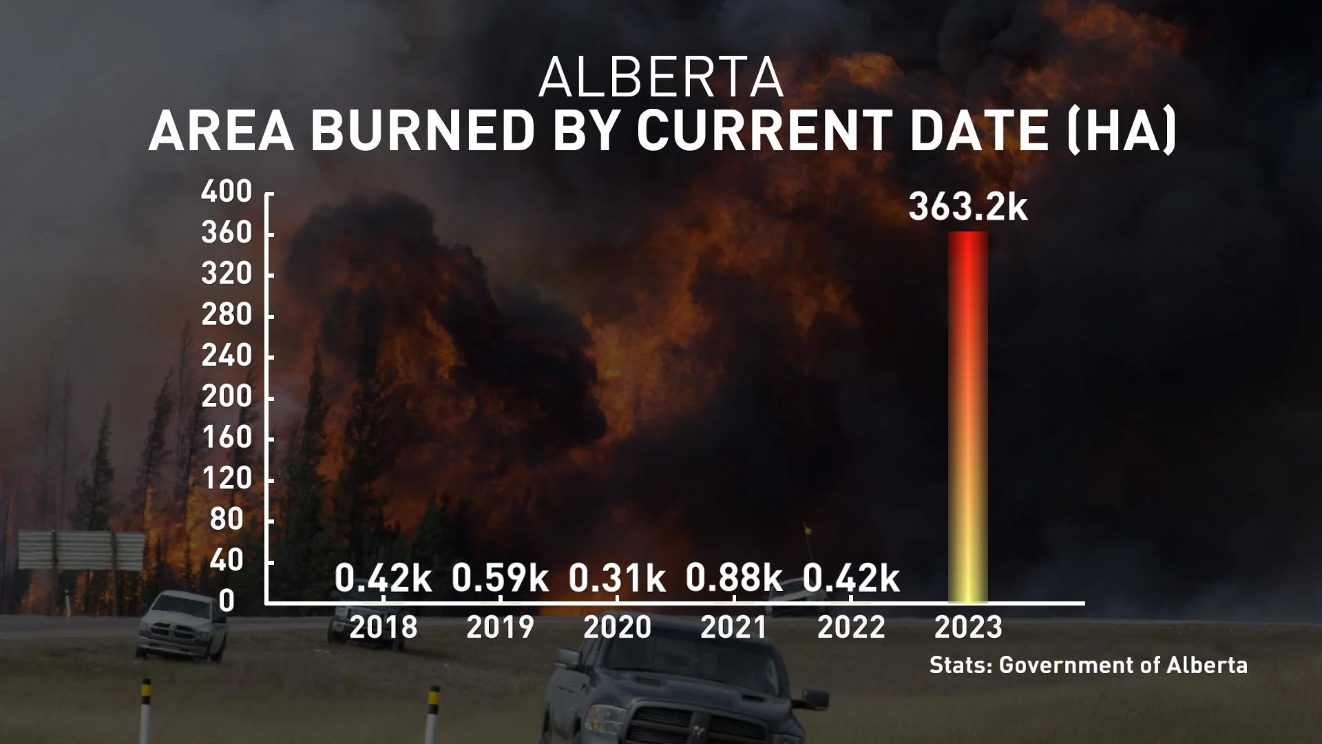 Alberta fire hectares