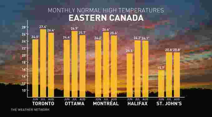 Monthly Normal High Temperatures - Summer Eastern Canada