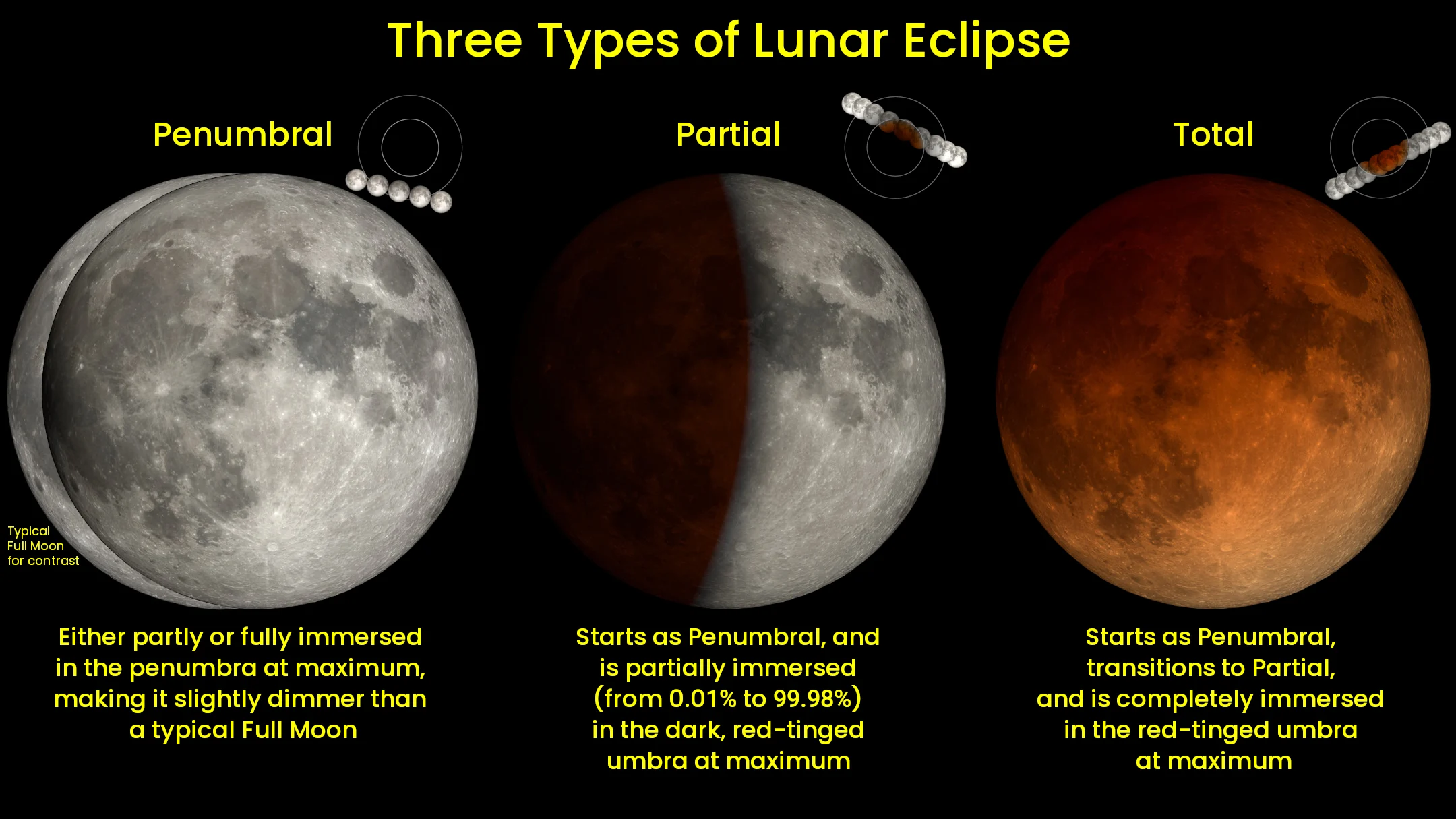 Three Types of Lunar Eclipse - Updated