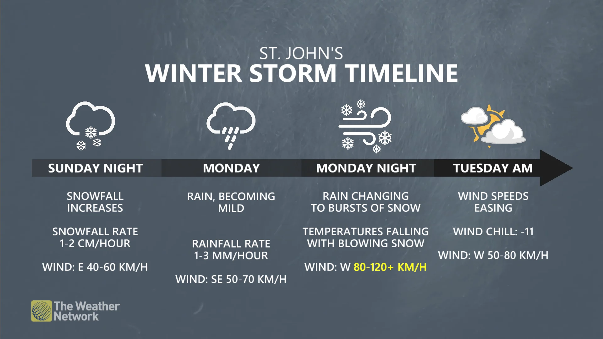 St. John's, N.L., winter storm timeline Dec. 14-16