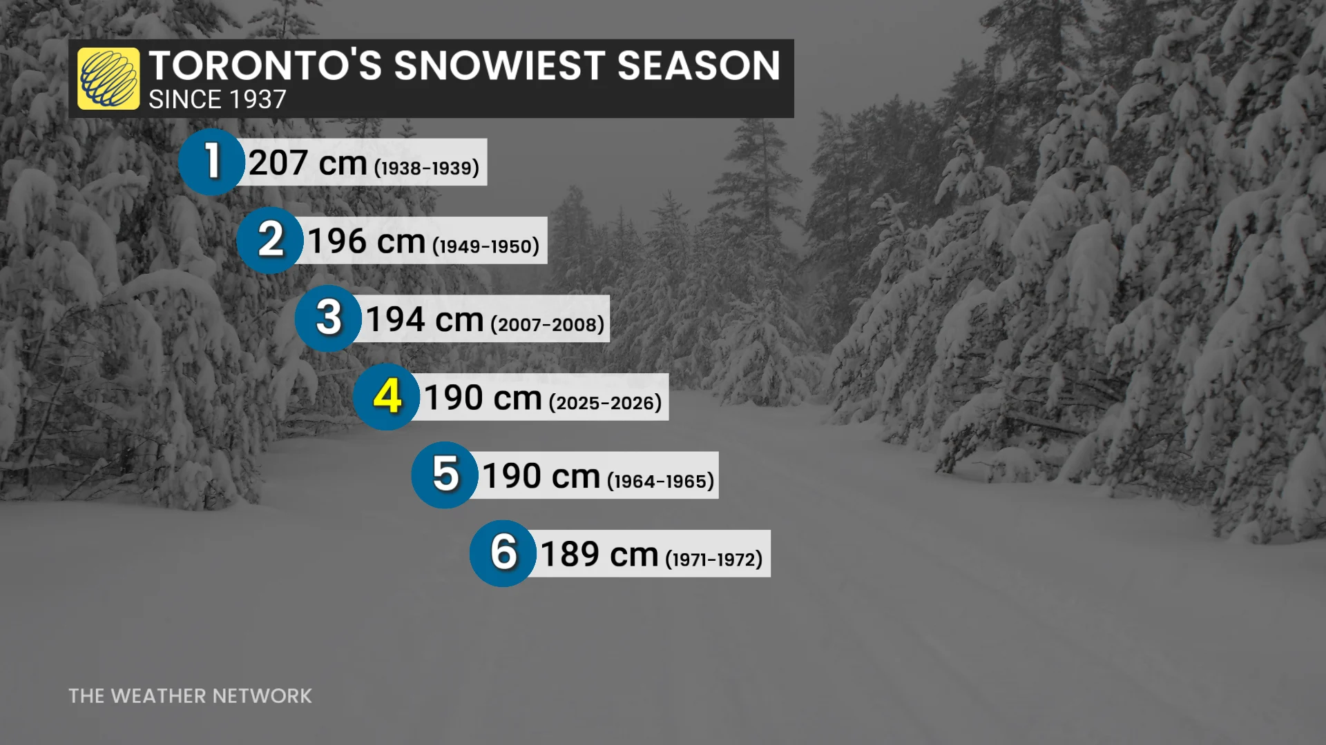 Toronto's snowiest season since 1937