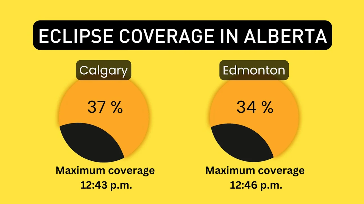 Eclipse timing in Alberta