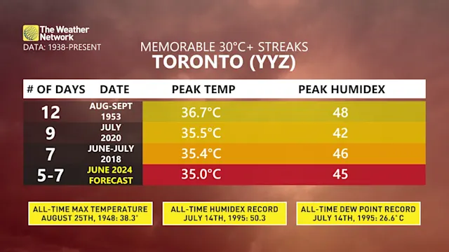 Dangerously hot temperatures take hold of Central Canada this week ...