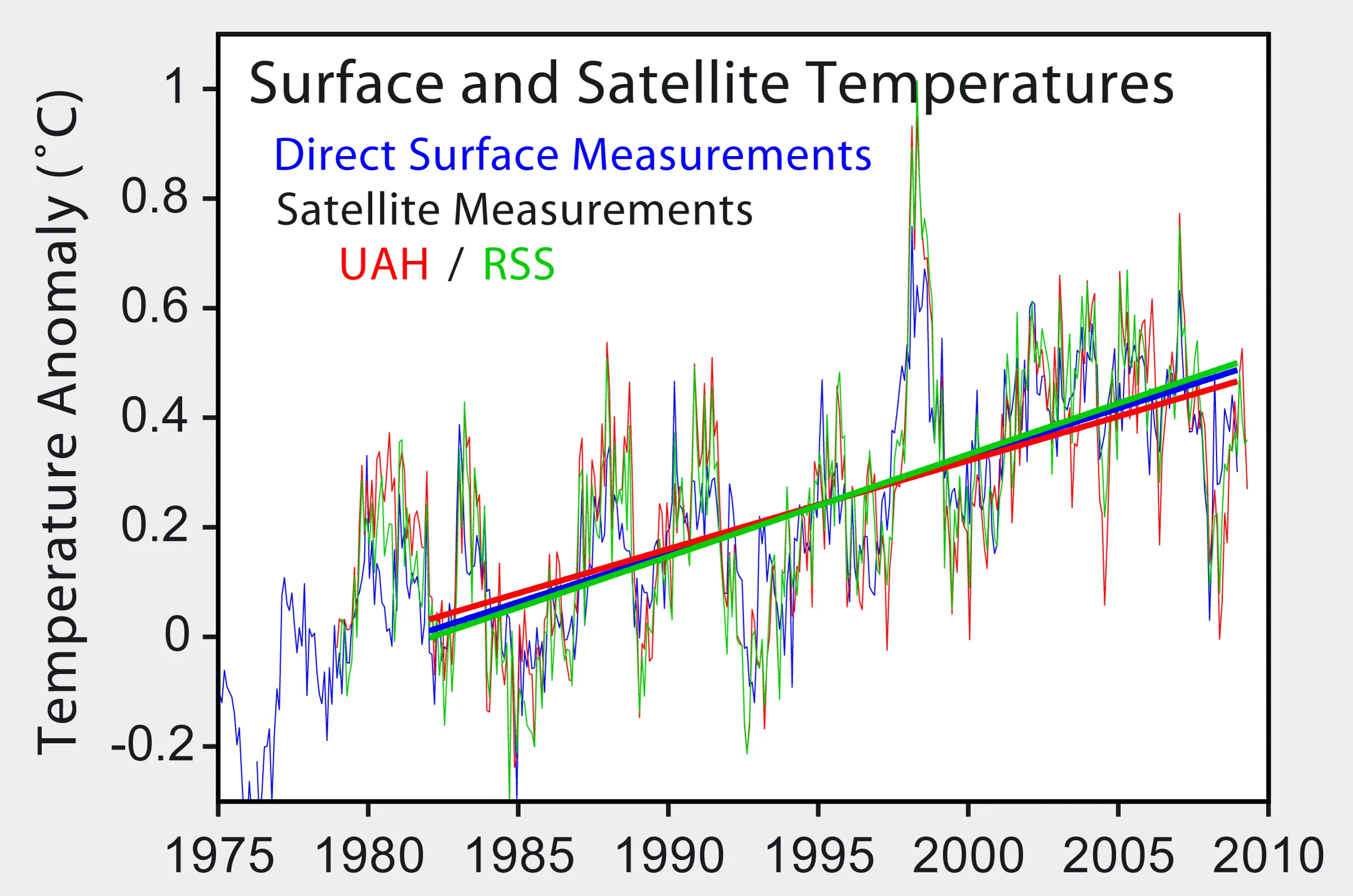 Figure 1 Satellite Temperatures