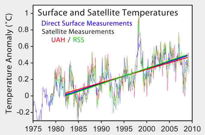 Figure 1 Satellite Temperatures