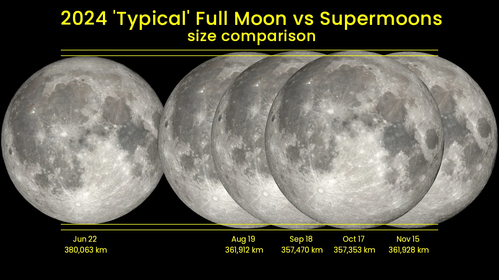 2024 Typical Full Moon vs Supermoons Compare