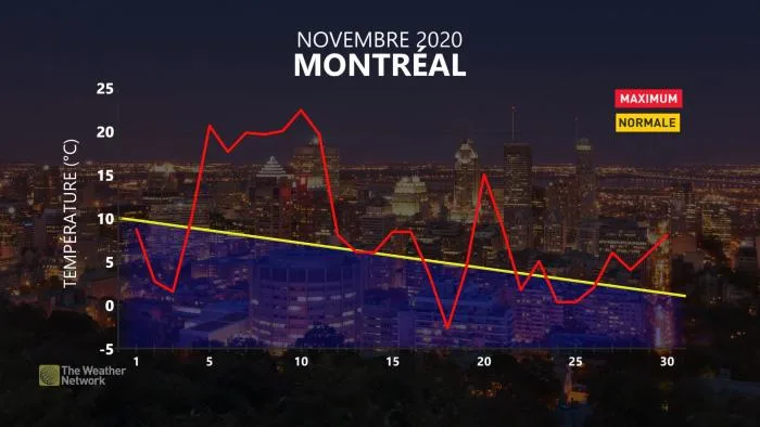 meteogramme novembre yul