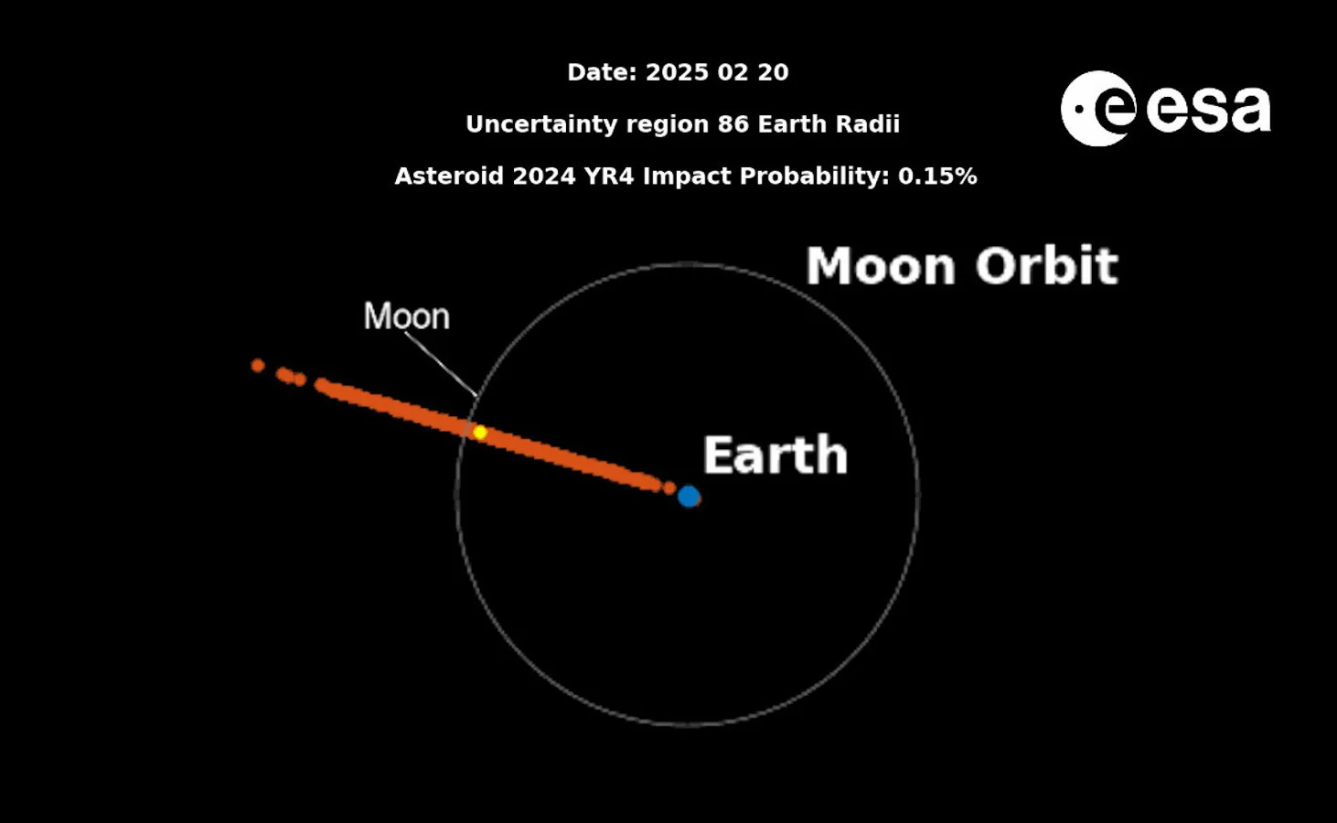 2024 YR4 Uncertainty 2032 w Moon - 20-Feb-2025 ESA