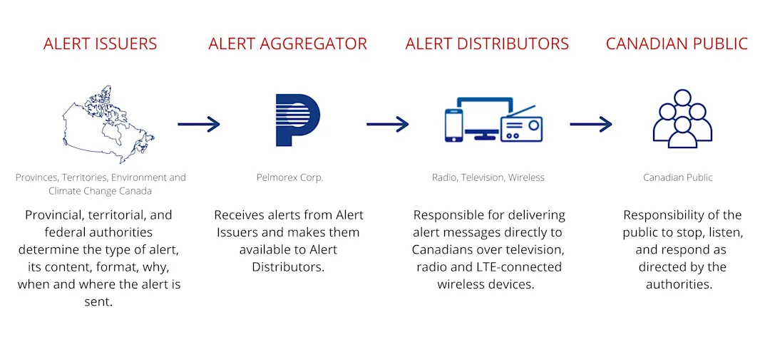 Prepare for Emergency Preparedness Week - Alert Ready Emergency Alert ...