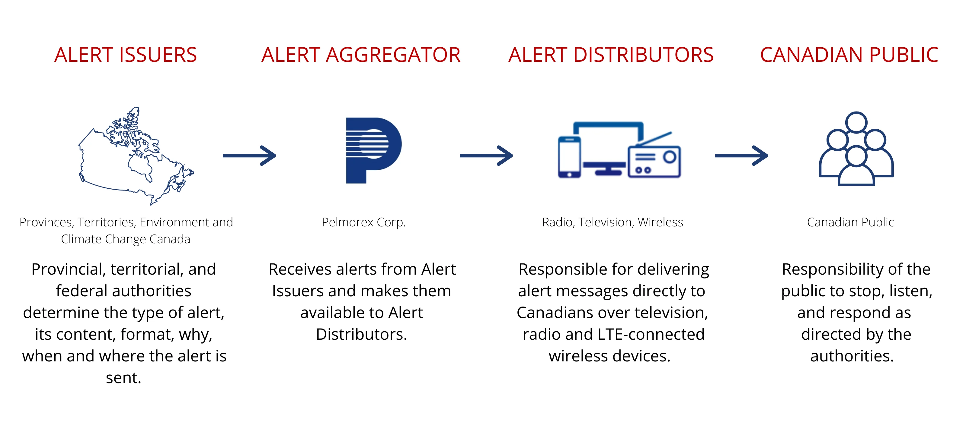 Alert Ready Nov. 17, 2021 - How it works