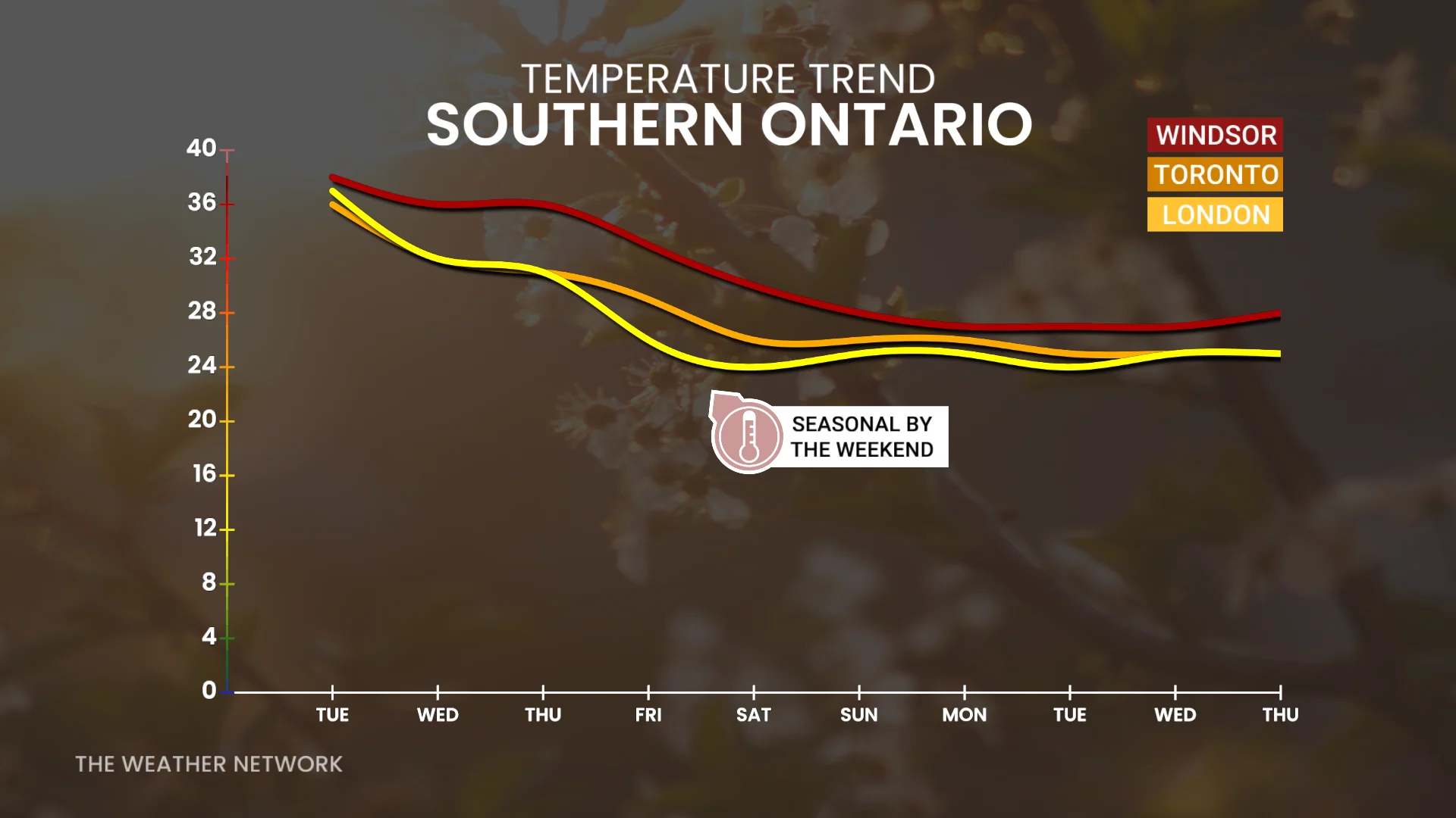 Ontario temperature trend