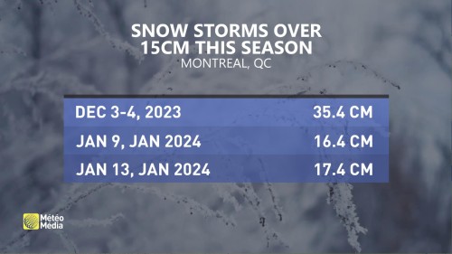 Where's the snow? Montreal snowstorm drought exceeds 30 days - The Weather  Network