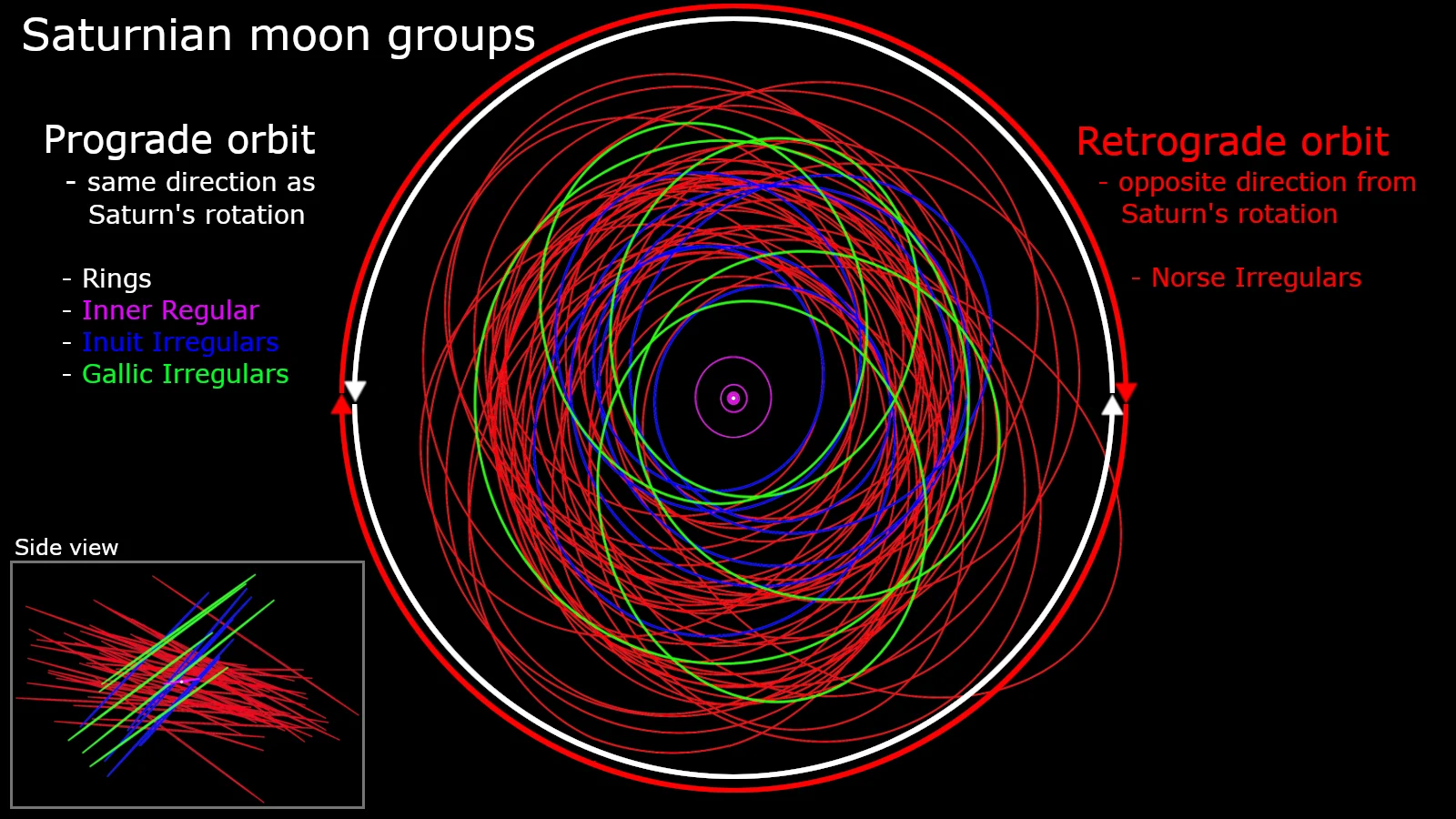 Saturn Satellite Groups - S Sheppard Carnegie Science