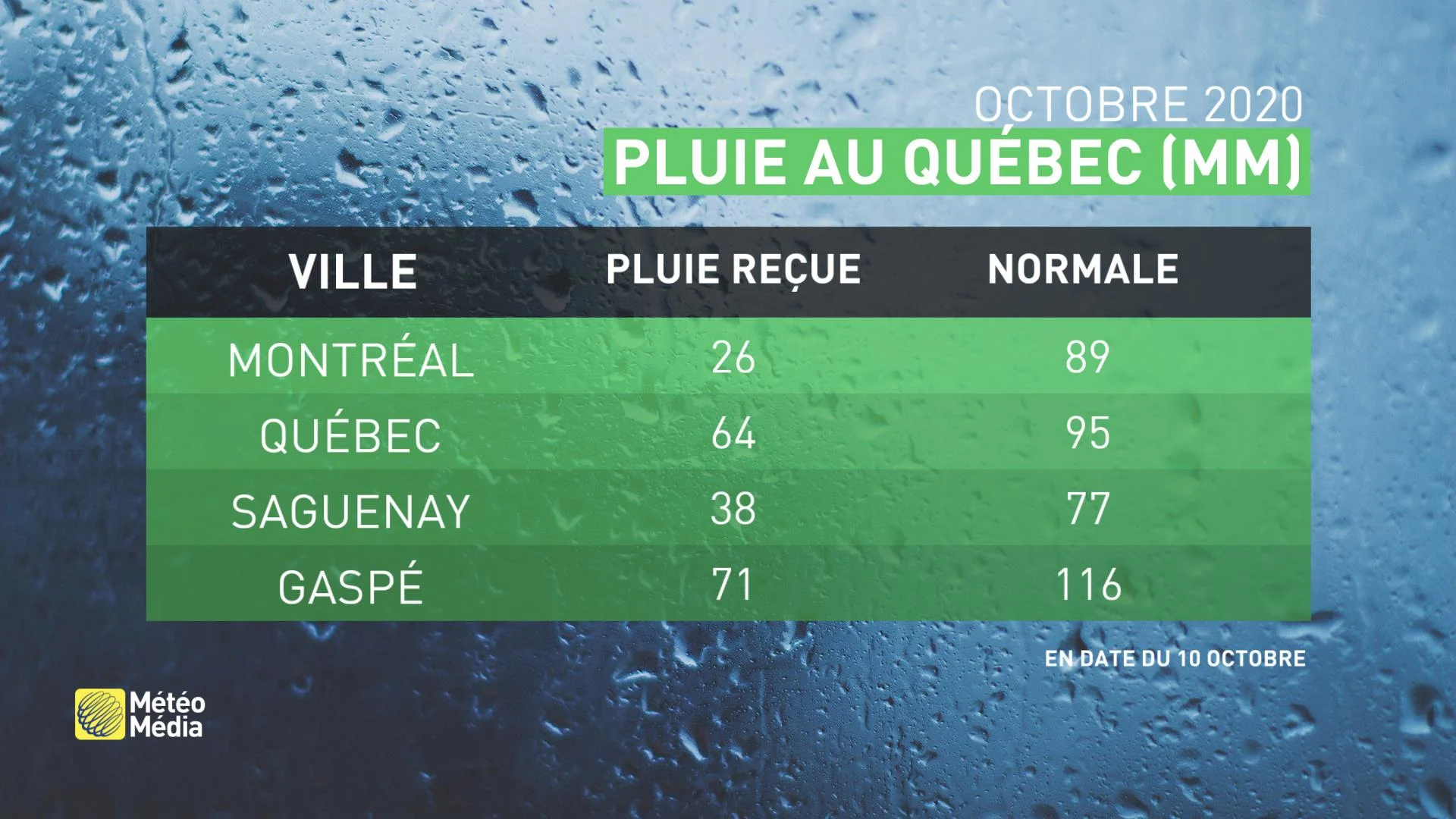 Bilan pluie