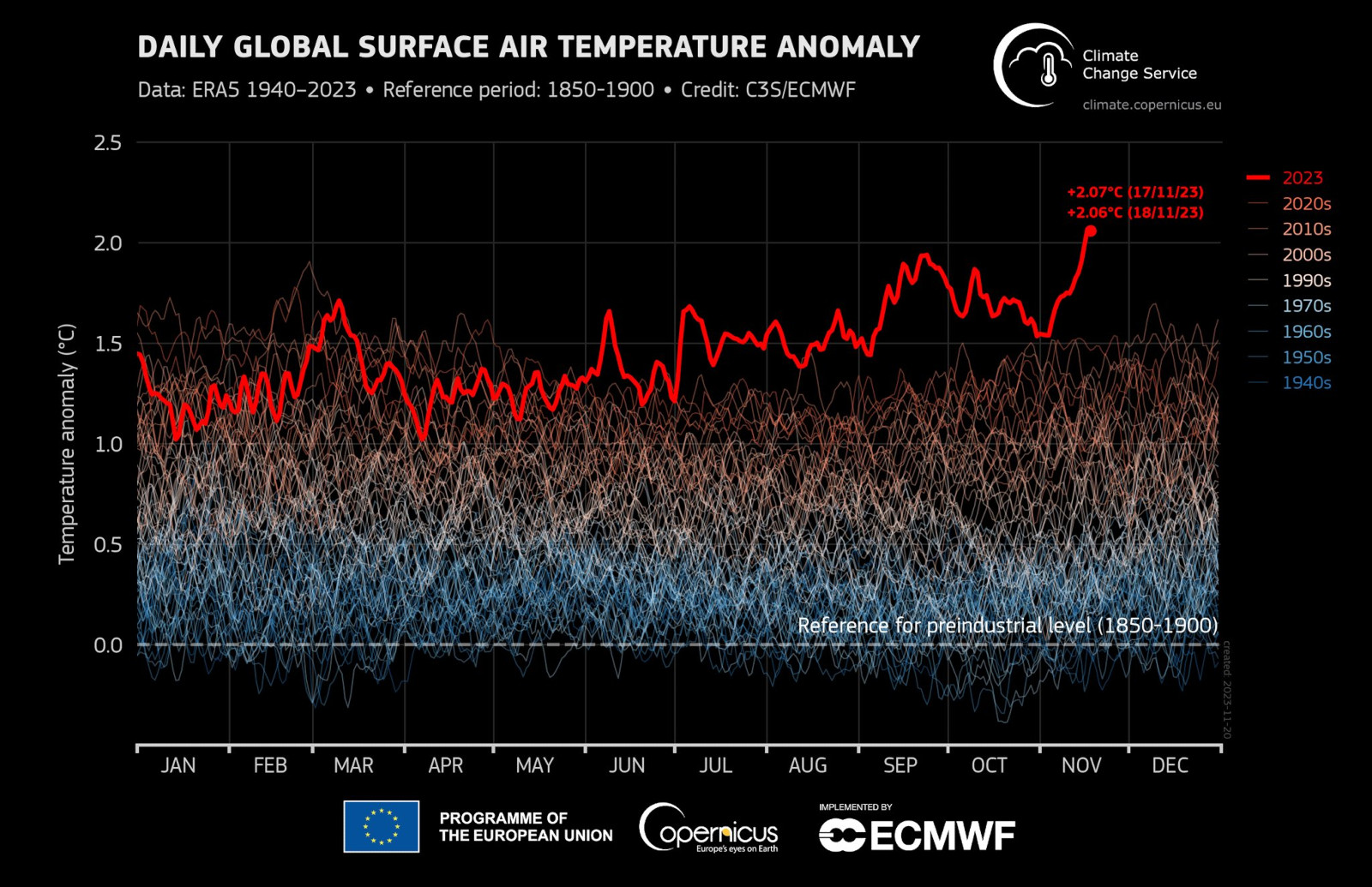 Nov 17 18 - 2 degrees above Preindustrial - ERA5 ECMWF Copernicus
