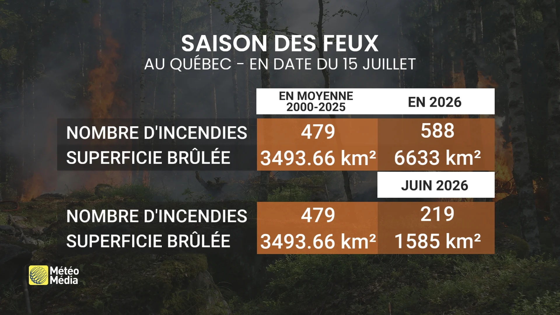 La foudre cause des dommages collatéraux et ce n’est pas terminé