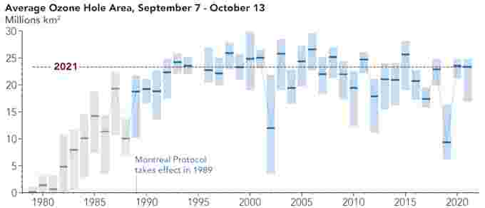 Many ozone holes in the 1990s and early 2000s were significantly larger than the 2021 ozone hole in terms of average ozone hole area from early September to mid-October. (NASA&rsquo;s Earth Observatory/ Joshua Stevens)