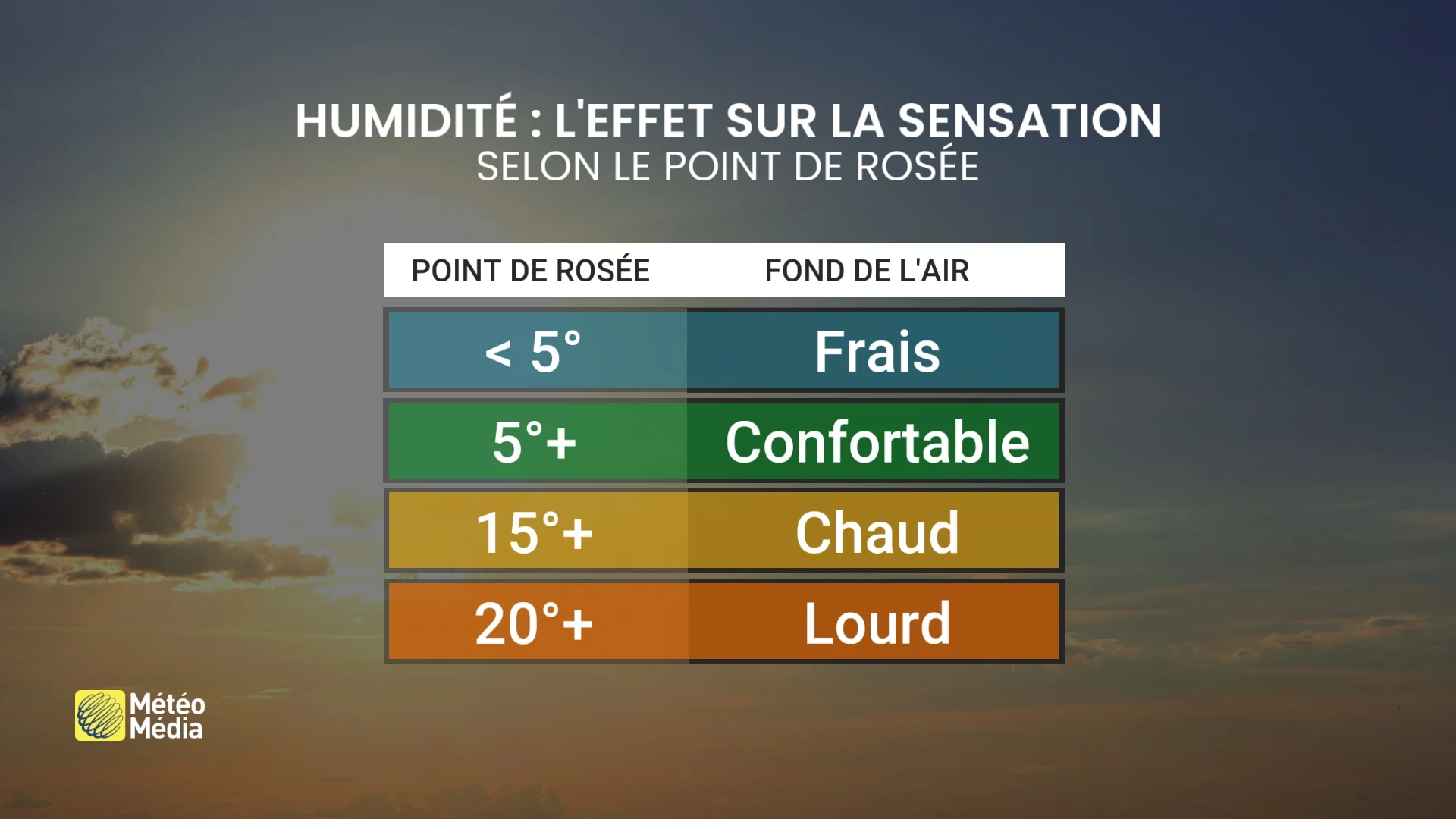Chaleur humide : une semaine inconfortable à surveiller au Québec