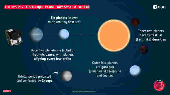Infographic TOI-178 planetary system-ESA