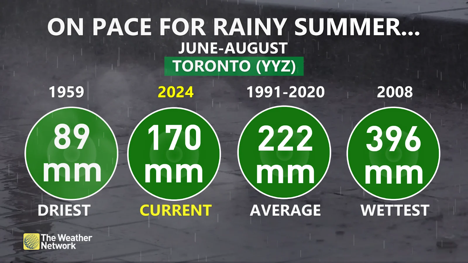 Toronto summer rainfall totals