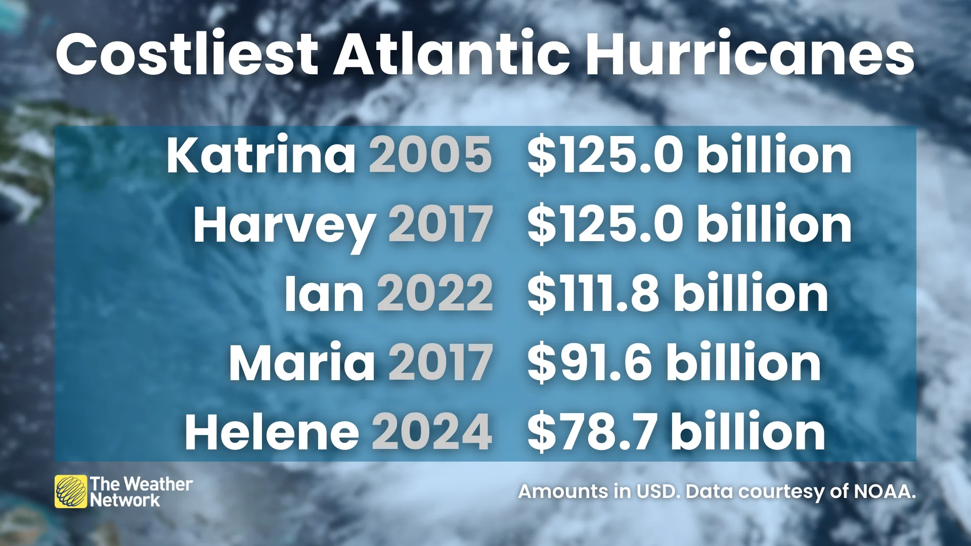 Costliest Atlantic Hurricanes