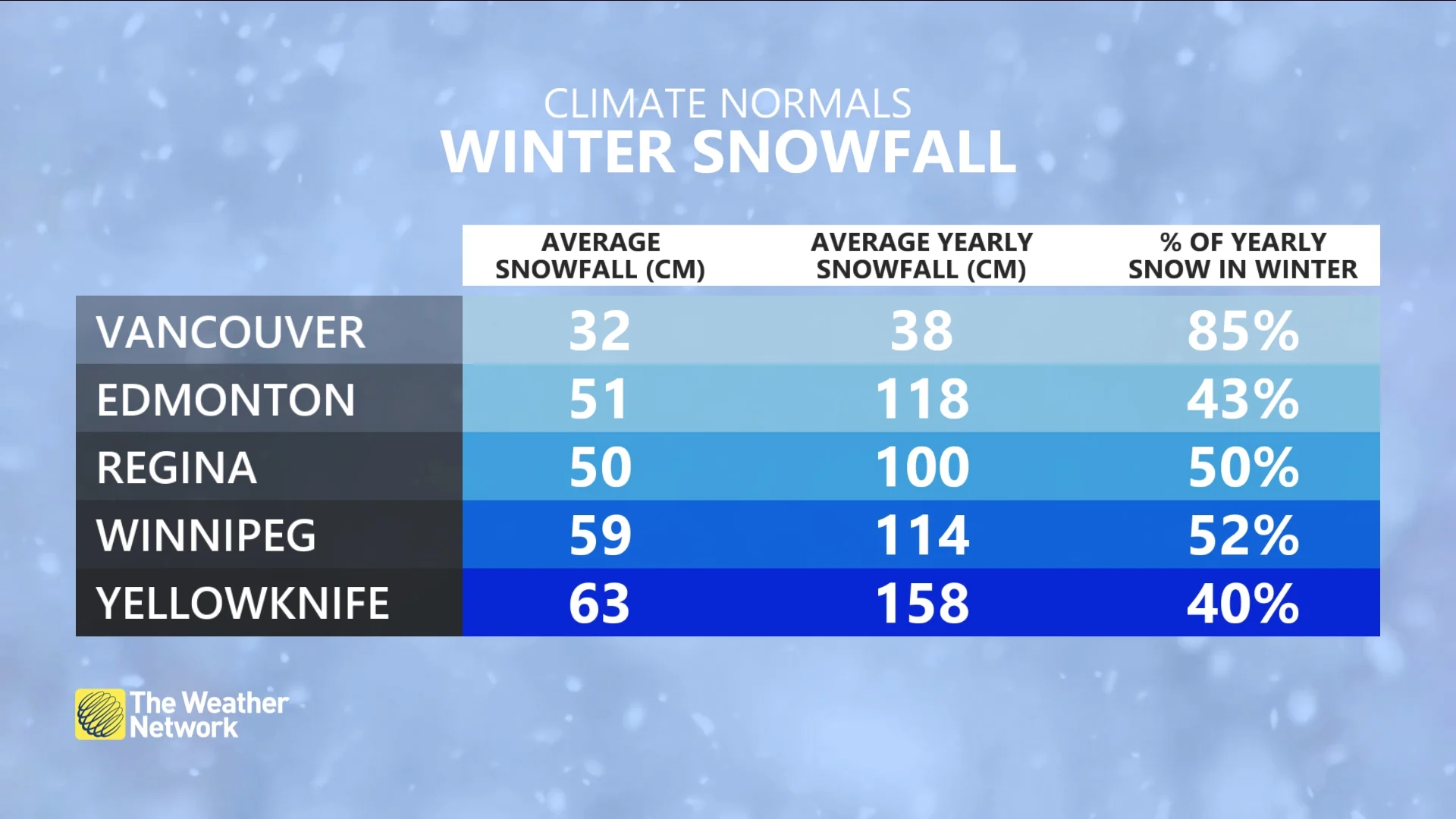 Western Canada snowfall climate normals