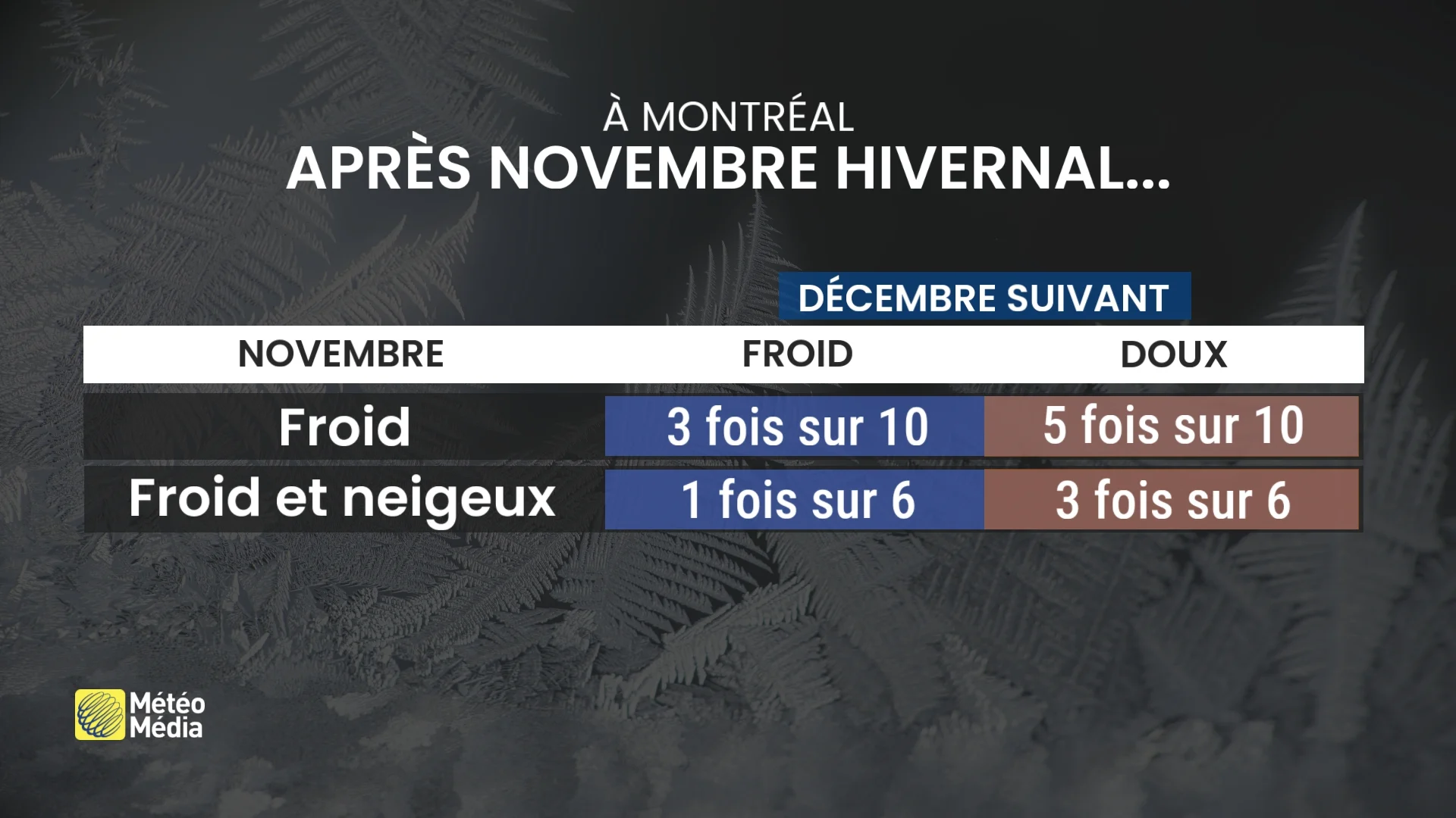 apres novembre hivernal, decembre temperatures