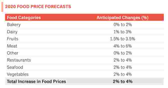 Food prices 2020 Dalhousie