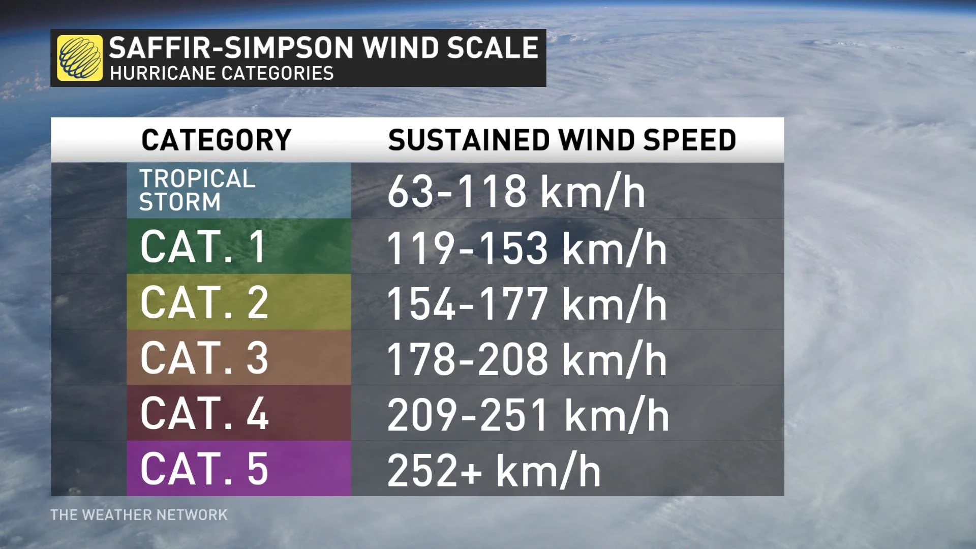 Hurricane Wind Speeds and Category