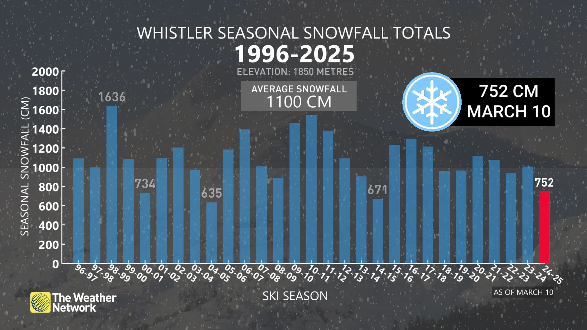 Whistler, B.C., seasonal snowfall totals 1996-2025
