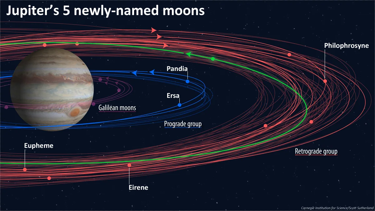 Say hello to Jupiter's five newly-named tiny moons!