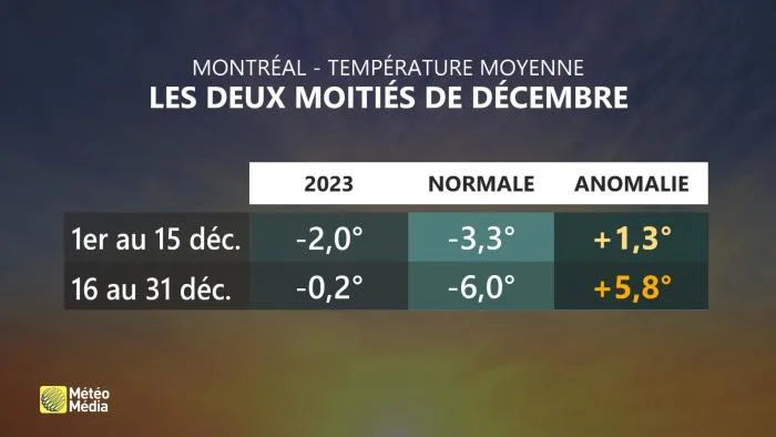 BILAN DÉC 6