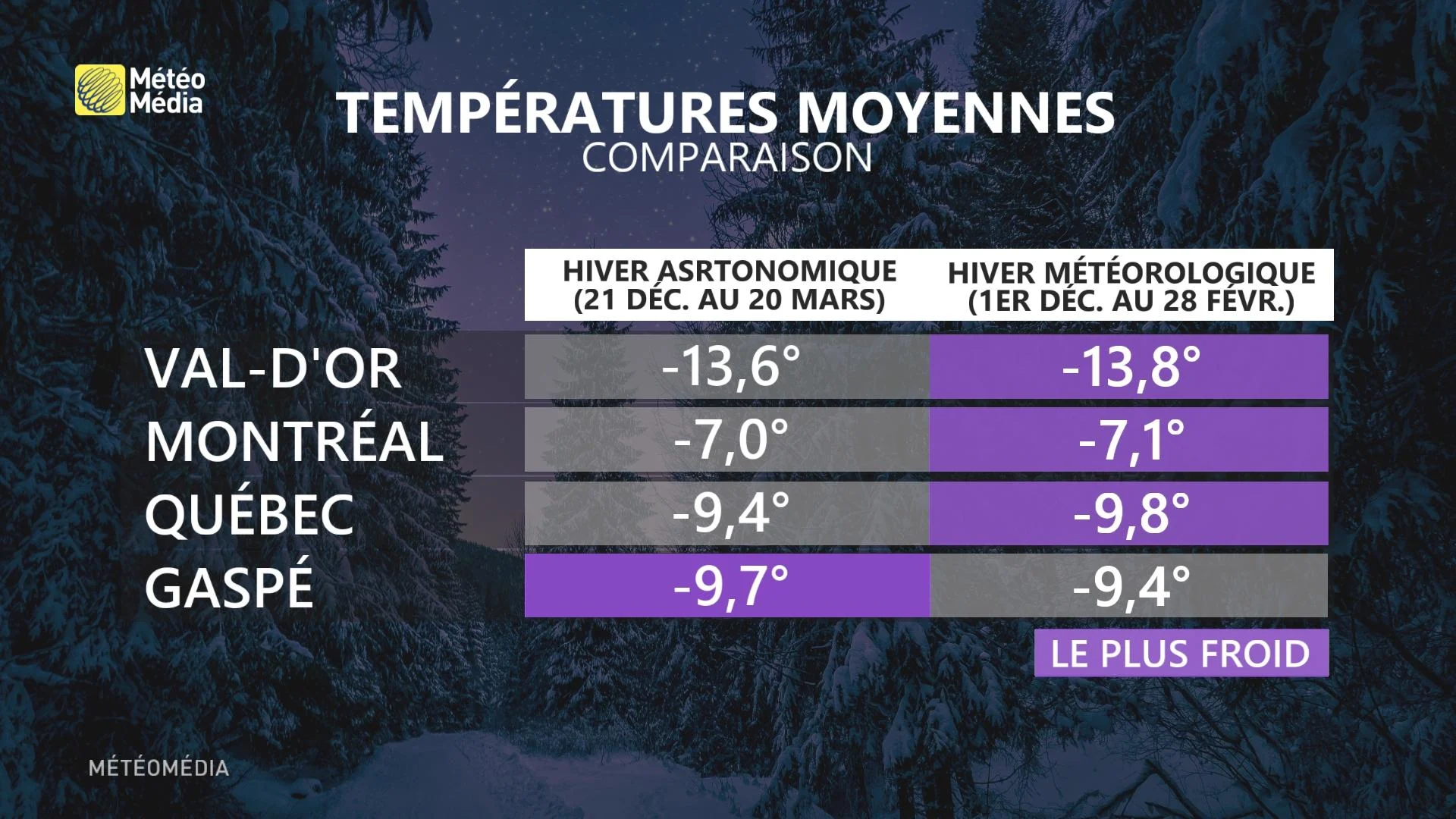 HIVER5 COMP TEMP MOY