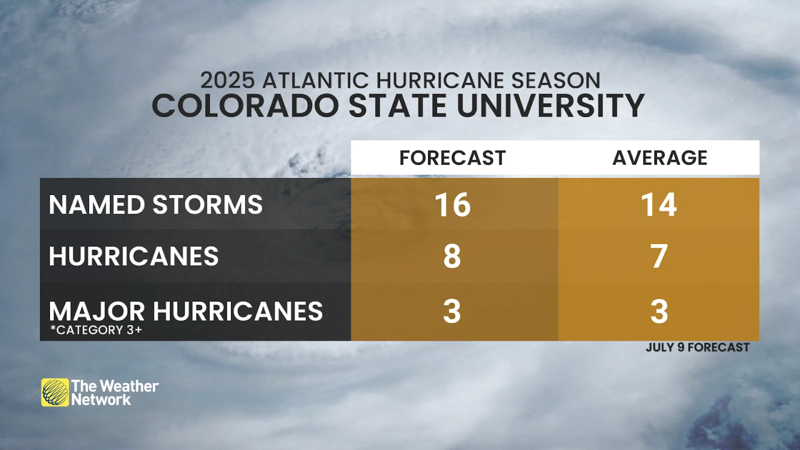 July 2025 Atlantic hurricane season outlook