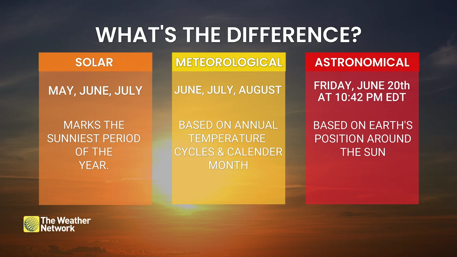 solar meteorological astronomical summer explainer