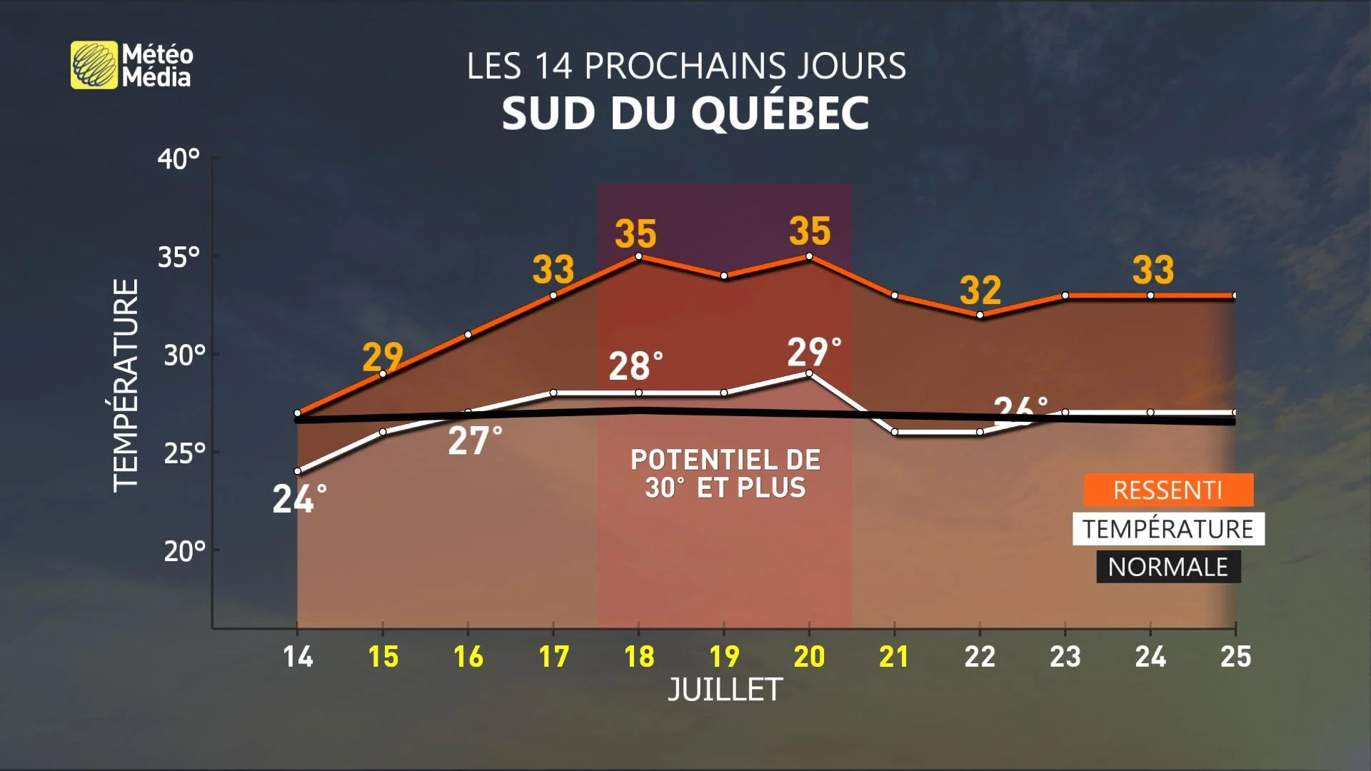 Semaine chaude 1