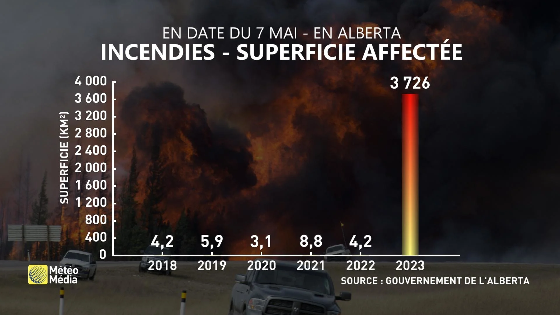 Superficie affectée par les incendies